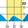 Middletown tide chart for Tuesday, July 22, 2025