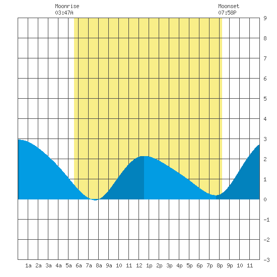 Middletown tide chart for Wednesday, July 23, 2025