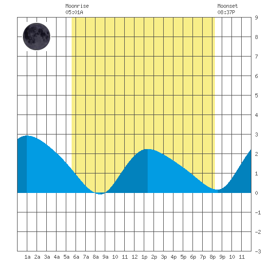 Middletown tide chart for Thursday, July 24, 2025