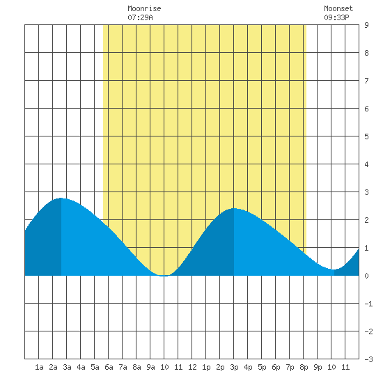 Middletown tide chart for Saturday, July 26, 2025