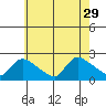 Middletown tide chart for Tuesday, July 29, 2025