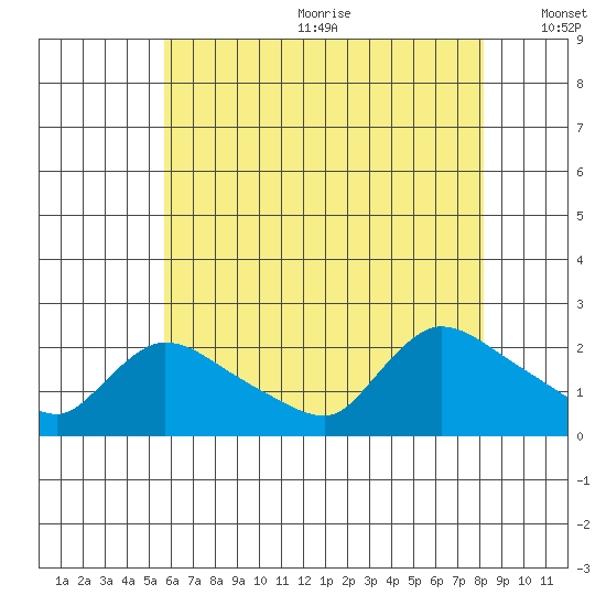 Middletown tide chart for Wednesday, July 30, 2025