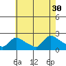 Middletown tide chart for Wednesday, July 30, 2025
