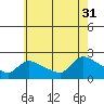 Middletown tide chart for Thursday, July 31, 2025