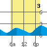 Middletown tide chart for Thursday, July 3, 2025