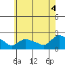 Middletown tide chart for Friday, July 4, 2025