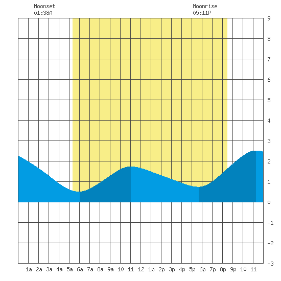 Middletown tide chart for Sunday, July 6, 2025
