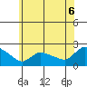 Middletown tide chart for Sunday, July 6, 2025