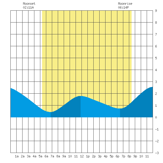 Middletown tide chart for Monday, July 7, 2025