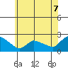 Middletown tide chart for Monday, July 7, 2025