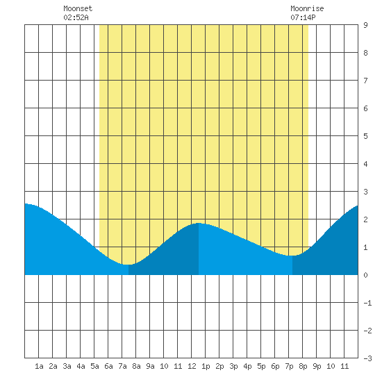 Middletown tide chart for Tuesday, July 8, 2025