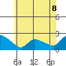 Middletown tide chart for Tuesday, July 8, 2025