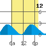 Middletown tide chart for Tuesday, August 12, 2025