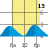 Middletown tide chart for Wednesday, August 13, 2025