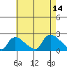 Middletown tide chart for Thursday, August 14, 2025