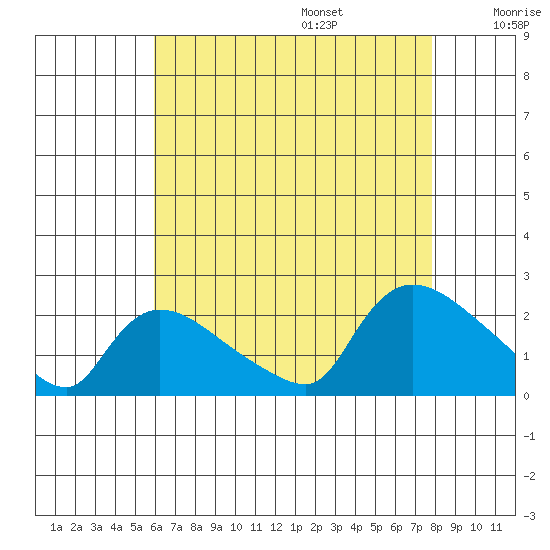 Middletown tide chart for Friday, August 15, 2025