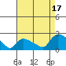 Middletown tide chart for Sunday, August 17, 2025
