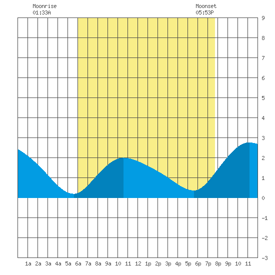 Middletown tide chart for Tuesday, August 19, 2025