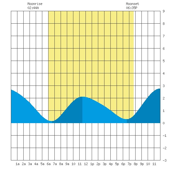 Middletown tide chart for Wednesday, August 20, 2025
