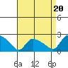 Middletown tide chart for Wednesday, August 20, 2025