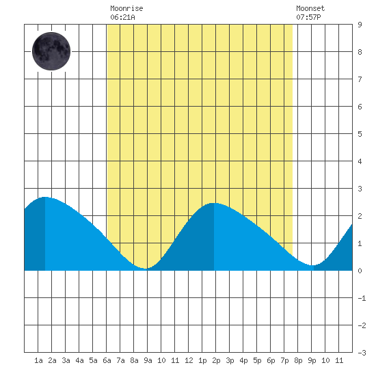 Middletown tide chart for Saturday, August 23, 2025
