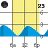 Middletown tide chart for Saturday, August 23, 2025