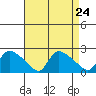 Middletown tide chart for Sunday, August 24, 2025