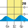 Middletown tide chart for Thursday, August 28, 2025