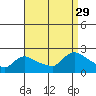 Middletown tide chart for Friday, August 29, 2025