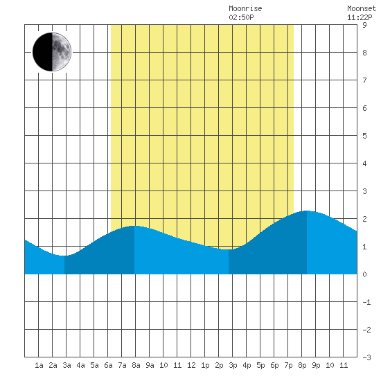 Middletown tide chart for Sunday, August 31, 2025