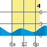 Middletown tide chart for Monday, August 4, 2025