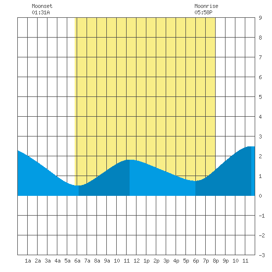 Middletown tide chart for Tuesday, August 5, 2025