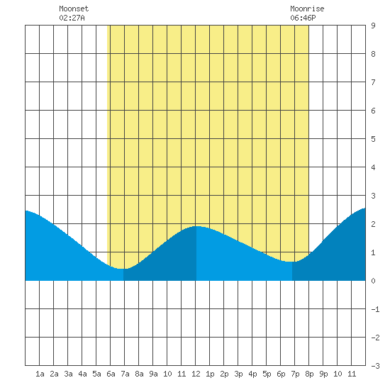 Middletown tide chart for Wednesday, August 6, 2025