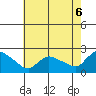 Middletown tide chart for Wednesday, August 6, 2025