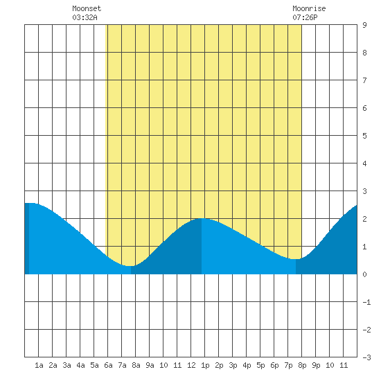 Middletown tide chart for Thursday, August 7, 2025