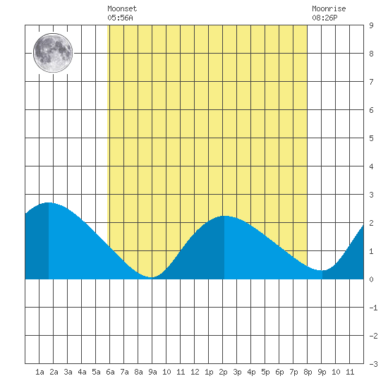 Middletown tide chart for Saturday, August 9, 2025