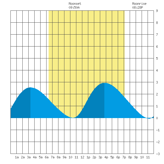 Middletown tide chart for Wednesday, September 10, 2025