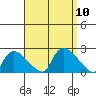 Middletown tide chart for Wednesday, September 10, 2025
