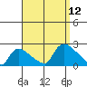 Middletown tide chart for Friday, September 12, 2025