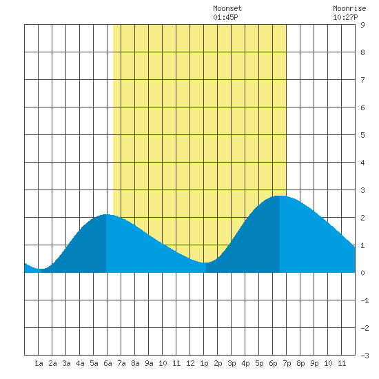 Middletown tide chart for Saturday, September 13, 2025