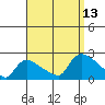 Middletown tide chart for Saturday, September 13, 2025