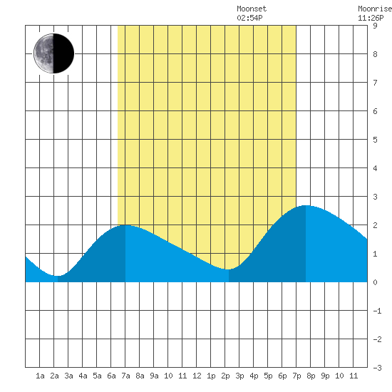 Middletown tide chart for Sunday, September 14, 2025