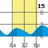 Middletown tide chart for Monday, September 15, 2025