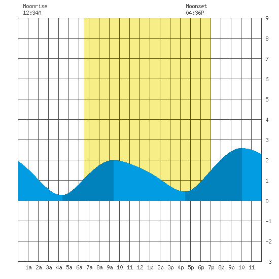 Middletown tide chart for Tuesday, September 16, 2025