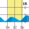 Middletown tide chart for Tuesday, September 16, 2025