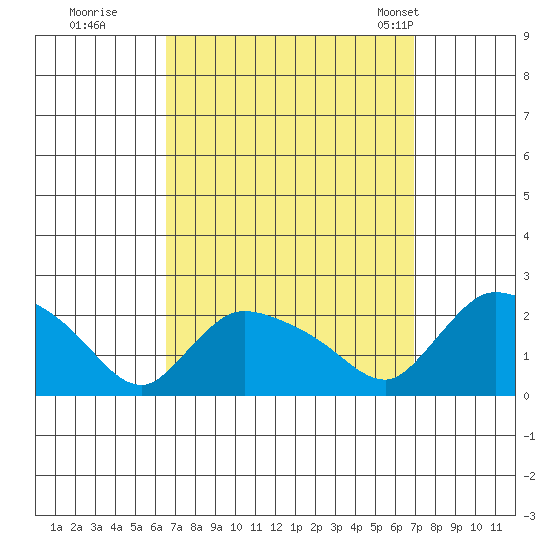 Middletown tide chart for Wednesday, September 17, 2025