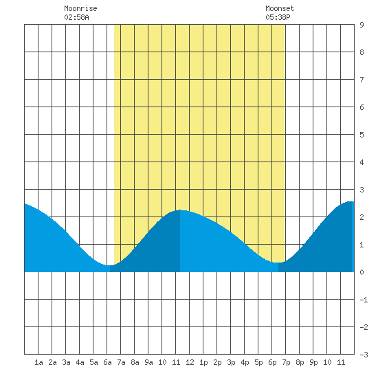 Middletown tide chart for Thursday, September 18, 2025