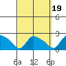 Middletown tide chart for Friday, September 19, 2025