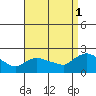 Middletown tide chart for Monday, September 1, 2025