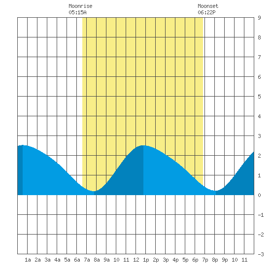 Middletown tide chart for Saturday, September 20, 2025